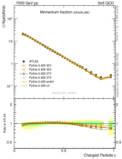 Plot of j.zeta in 7000 GeV pp collisions