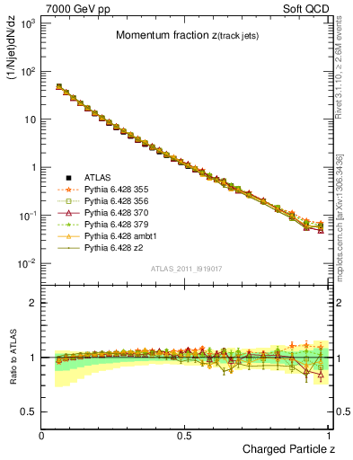 Plot of j.zeta in 7000 GeV pp collisions