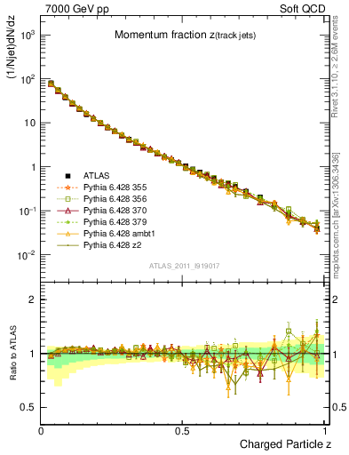 Plot of j.zeta in 7000 GeV pp collisions