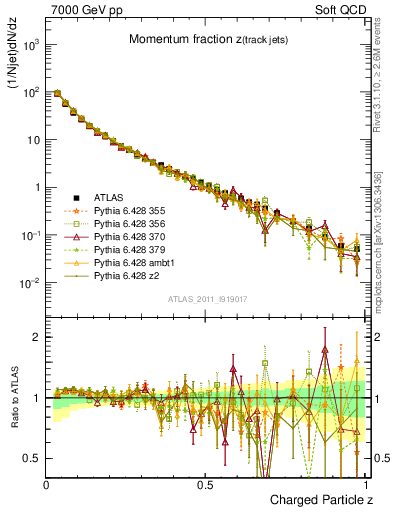 Plot of j.zeta in 7000 GeV pp collisions