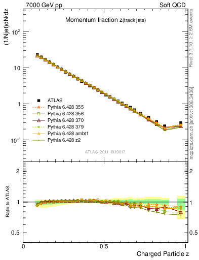 Plot of j.zeta in 7000 GeV pp collisions