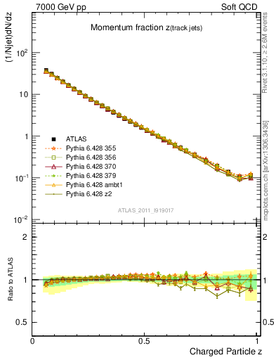 Plot of j.zeta in 7000 GeV pp collisions