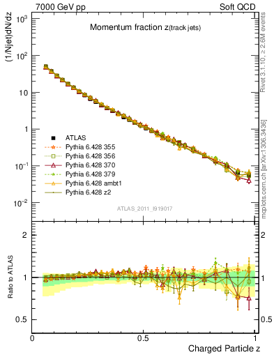 Plot of j.zeta in 7000 GeV pp collisions