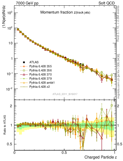 Plot of j.zeta in 7000 GeV pp collisions