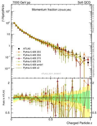 Plot of j.zeta in 7000 GeV pp collisions