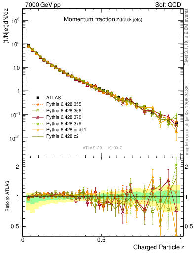 Plot of j.zeta in 7000 GeV pp collisions