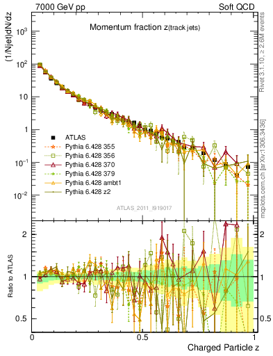 Plot of j.zeta in 7000 GeV pp collisions