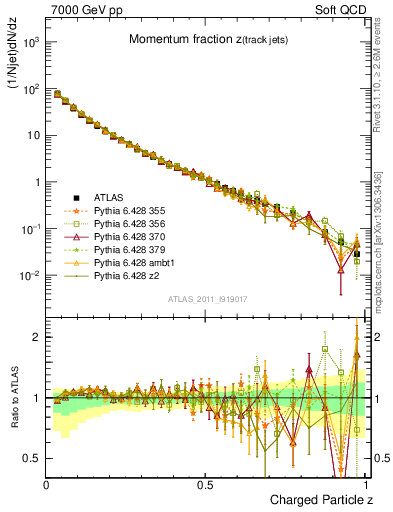 Plot of j.zeta in 7000 GeV pp collisions