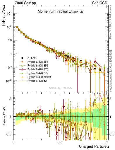 Plot of j.zeta in 7000 GeV pp collisions