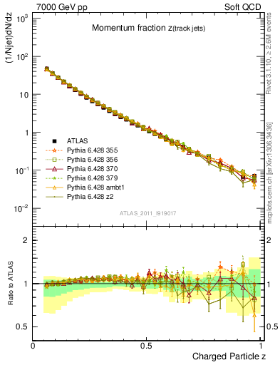 Plot of j.zeta in 7000 GeV pp collisions