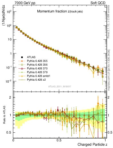 Plot of j.zeta in 7000 GeV pp collisions