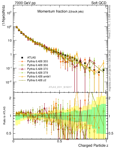 Plot of j.zeta in 7000 GeV pp collisions