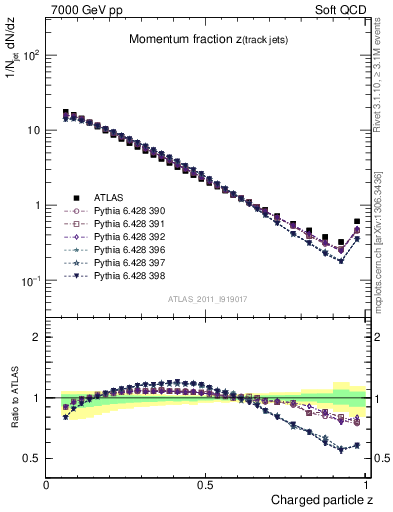 Plot of j.zeta in 7000 GeV pp collisions