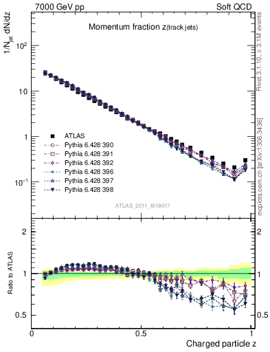 Plot of j.zeta in 7000 GeV pp collisions