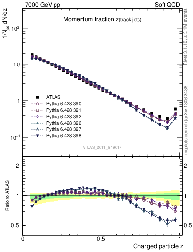 Plot of j.zeta in 7000 GeV pp collisions