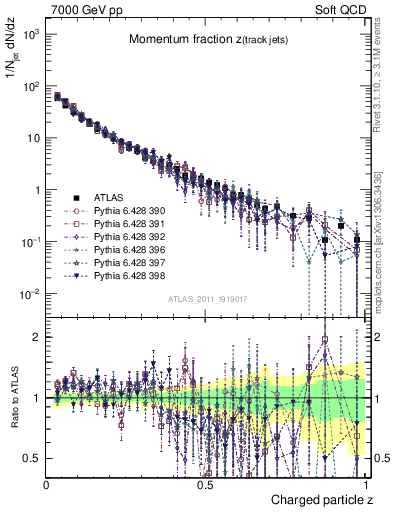 Plot of j.zeta in 7000 GeV pp collisions