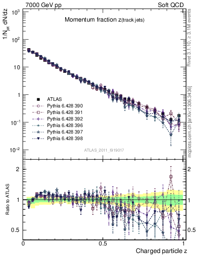 Plot of j.zeta in 7000 GeV pp collisions