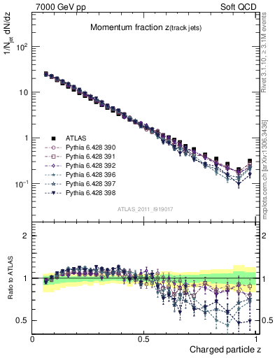 Plot of j.zeta in 7000 GeV pp collisions