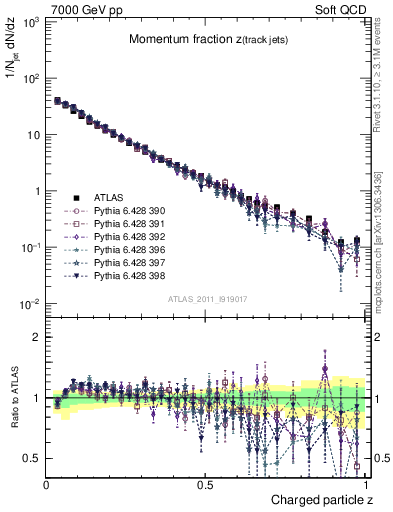 Plot of j.zeta in 7000 GeV pp collisions