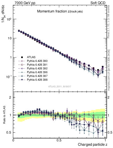 Plot of j.zeta in 7000 GeV pp collisions