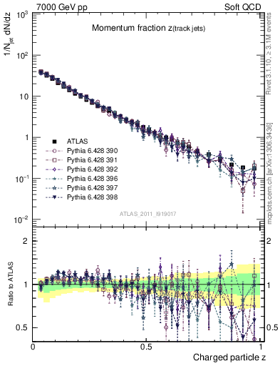 Plot of j.zeta in 7000 GeV pp collisions