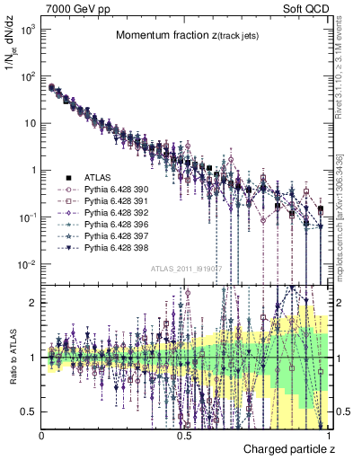 Plot of j.zeta in 7000 GeV pp collisions