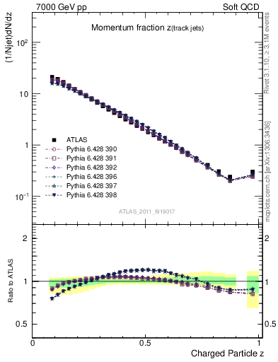 Plot of j.zeta in 7000 GeV pp collisions