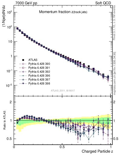 Plot of j.zeta in 7000 GeV pp collisions