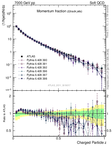 Plot of j.zeta in 7000 GeV pp collisions