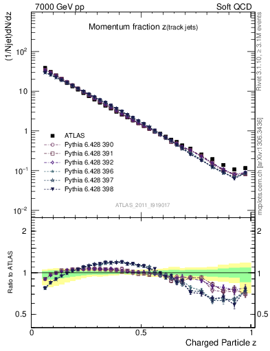 Plot of j.zeta in 7000 GeV pp collisions