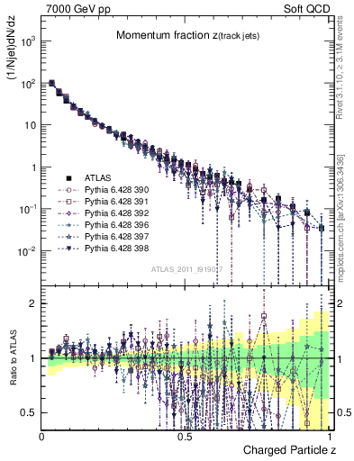 Plot of j.zeta in 7000 GeV pp collisions