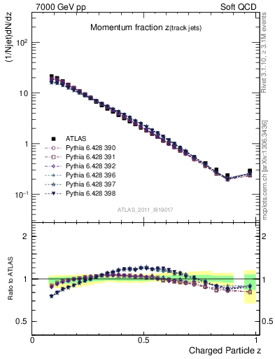 Plot of j.zeta in 7000 GeV pp collisions