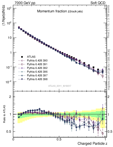 Plot of j.zeta in 7000 GeV pp collisions