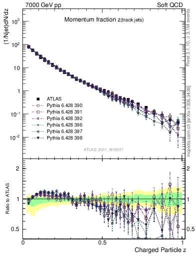 Plot of j.zeta in 7000 GeV pp collisions