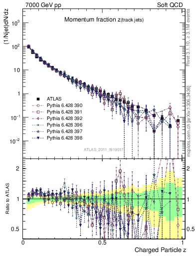 Plot of j.zeta in 7000 GeV pp collisions