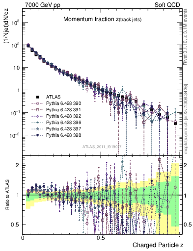 Plot of j.zeta in 7000 GeV pp collisions