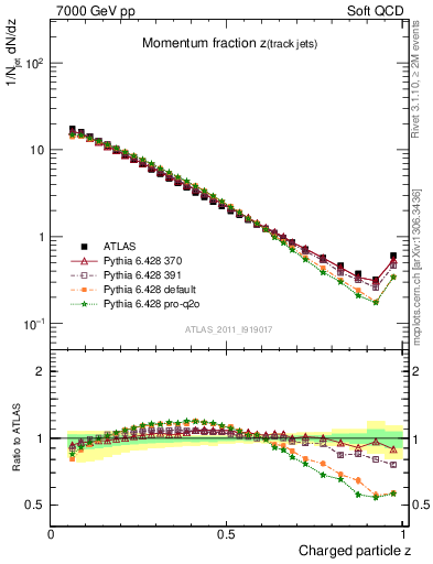 Plot of j.zeta in 7000 GeV pp collisions