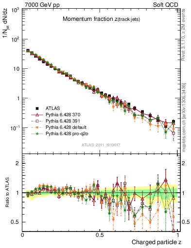 Plot of j.zeta in 7000 GeV pp collisions