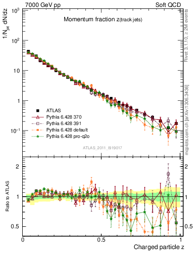 Plot of j.zeta in 7000 GeV pp collisions