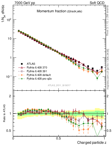 Plot of j.zeta in 7000 GeV pp collisions