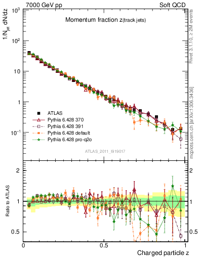 Plot of j.zeta in 7000 GeV pp collisions