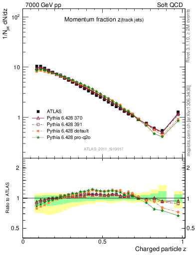 Plot of j.zeta in 7000 GeV pp collisions