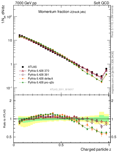 Plot of j.zeta in 7000 GeV pp collisions