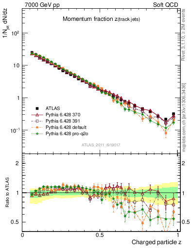 Plot of j.zeta in 7000 GeV pp collisions