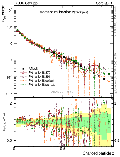 Plot of j.zeta in 7000 GeV pp collisions