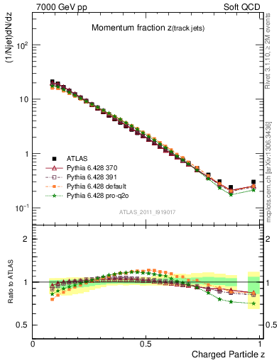 Plot of j.zeta in 7000 GeV pp collisions