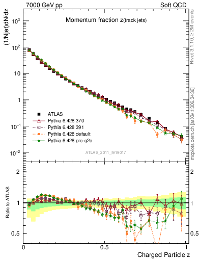 Plot of j.zeta in 7000 GeV pp collisions