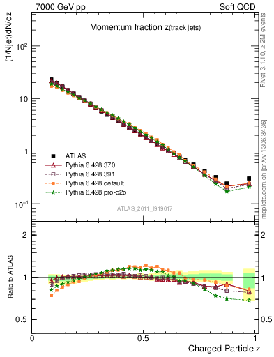 Plot of j.zeta in 7000 GeV pp collisions