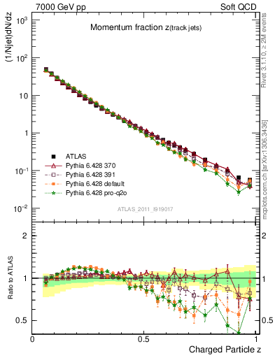 Plot of j.zeta in 7000 GeV pp collisions