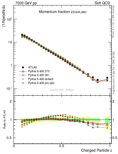 Plot of j.zeta in 7000 GeV pp collisions